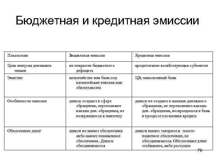 Бюджетная и кредитная эмиссии Показатели Бюджетная эмиссия Кредитная эмиссия Цель выпуска денежных знаков на