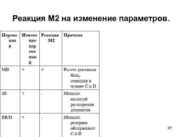 Реакция М 2 на изменение параметров. Переме нна я Измене Реакция ние М 2