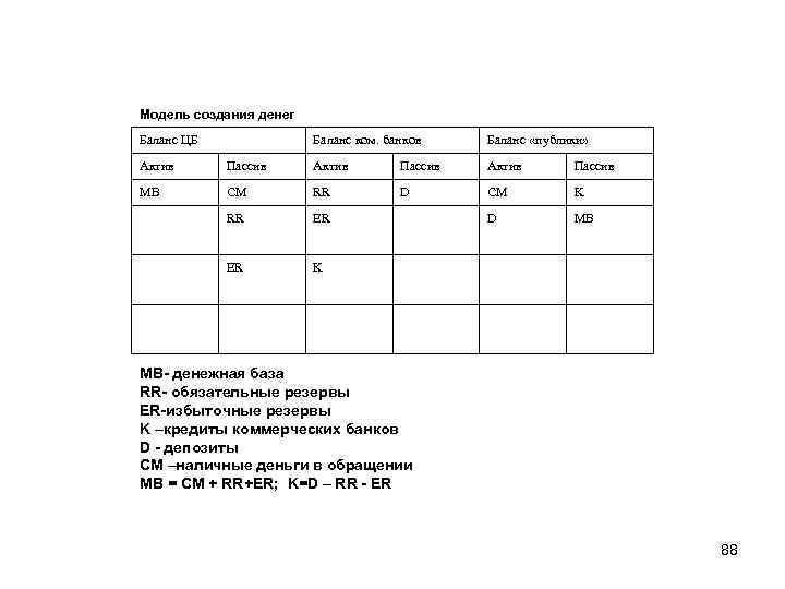 Модель создания денег Баланс ЦБ Баланс ком. банков Баланс «публики» Актив Пассив MB CM