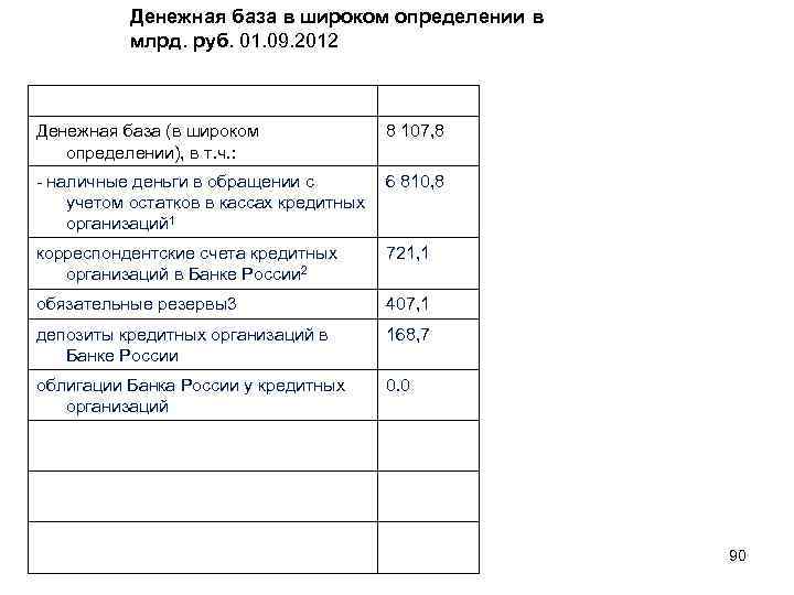 Денежная база в широком определении в млрд. руб. 01. 09. 2012 Денежная база (в