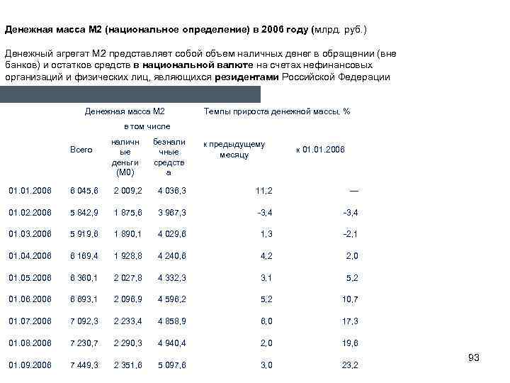 Денежная масса М 2 (национальное определение) в 2006 году (млрд. руб. ) Денежный агрегат