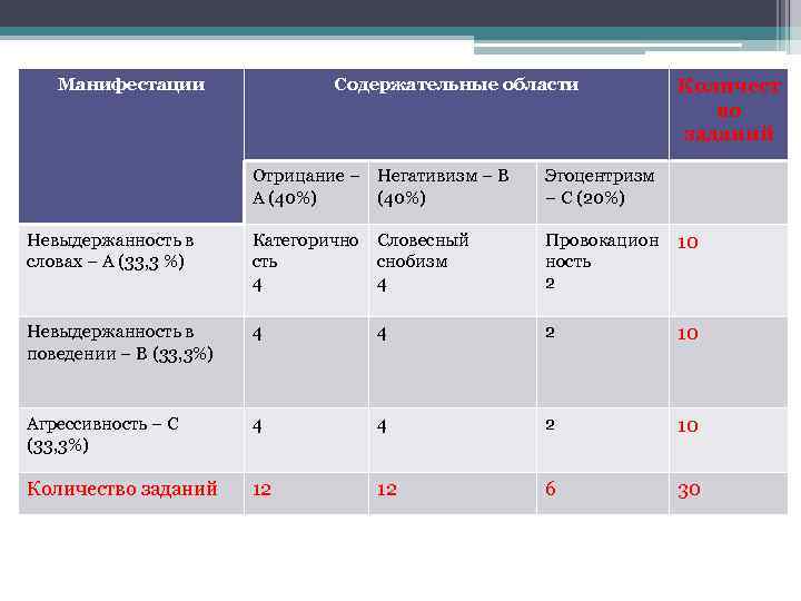 Манифестации Содержательные области Количест во заданий Отрицание – Негативизм – В А (40%) Эгоцентризм