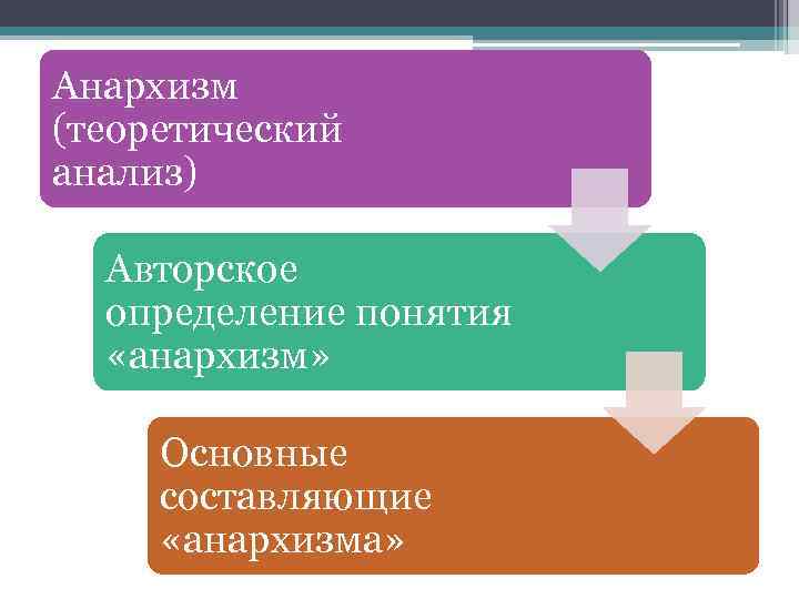 Анархизм (теоретический анализ) Авторское определение понятия «анархизм» Основные составляющие «анархизма» 