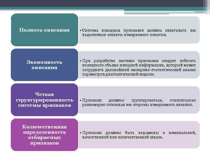 Полнота описания • Система исходных признаков должна охватывать все выделенные аспекты измеряемого понятия. Экономность
