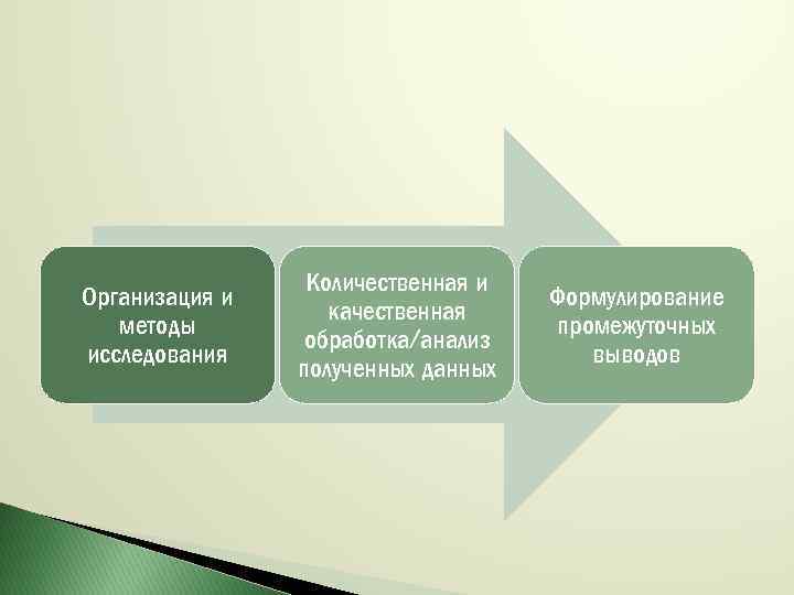 Организация и методы исследования Количественная и качественная обработка/анализ полученных данных Формулирование промежуточных выводов 