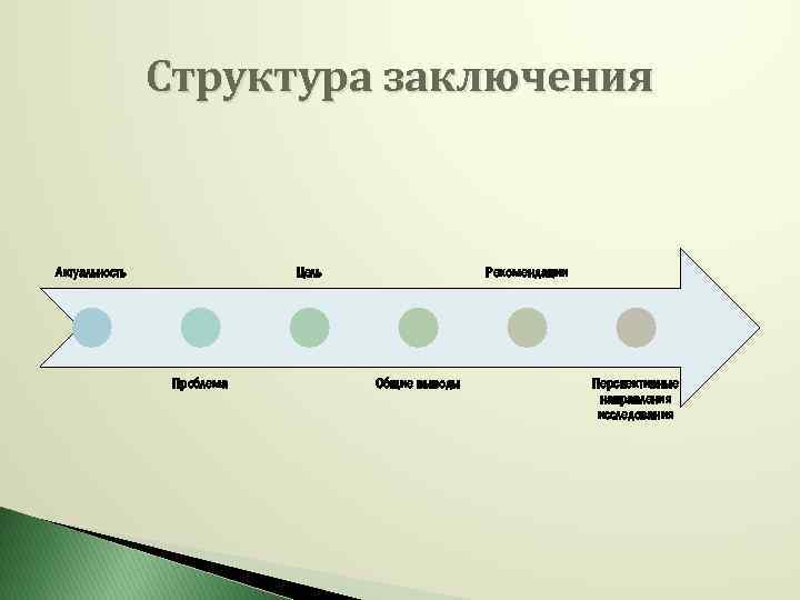 Структура заключения Актуальность Цель Проблема Рекомендации Общие выводы Перспективные направления исследования 