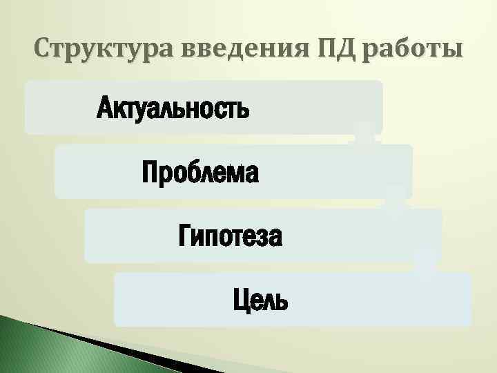 Структура введения ПД работы Актуальность Проблема Гипотеза Цель 