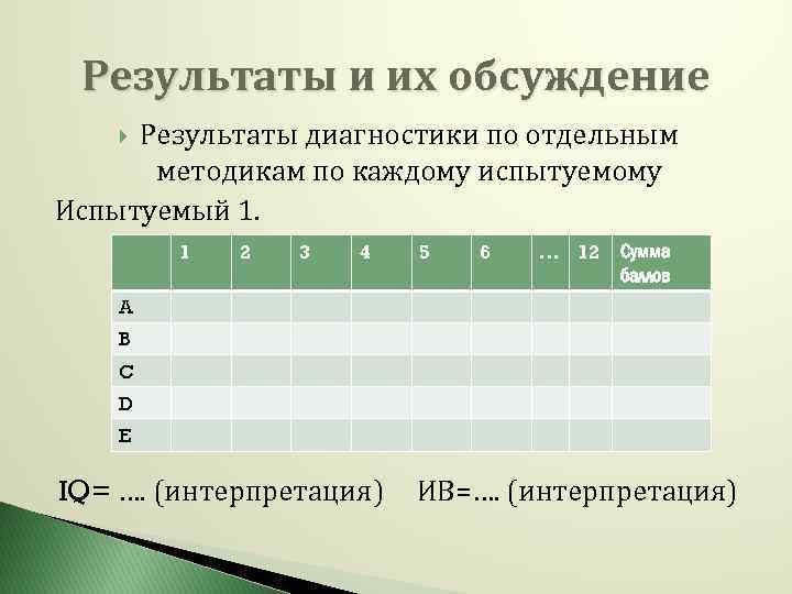 Результаты и их обсуждение Результаты диагностики по отдельным методикам по каждому испытуемому Испытуемый 1.