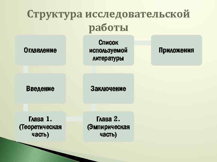 Структура исследовательской работы Оглавление Список используемой литературы Введение Заключение Глава 1. (Теоретическая часть) Глава