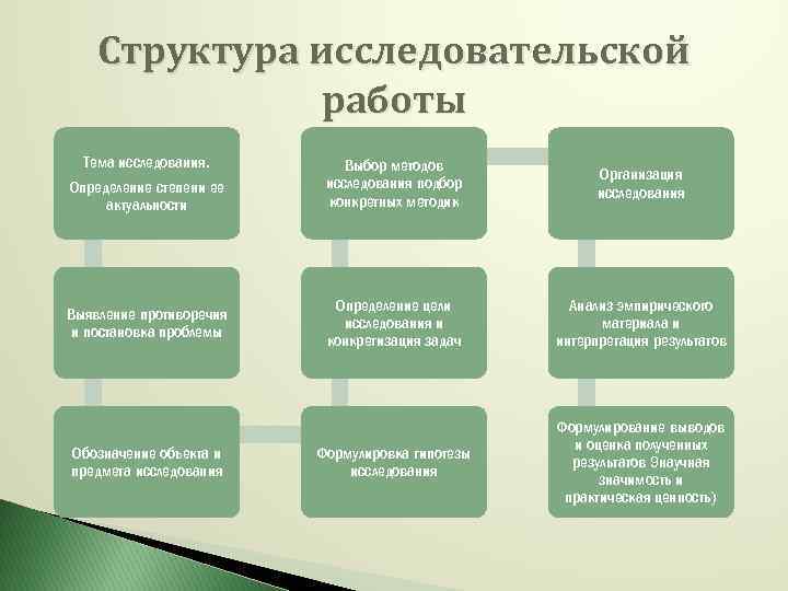 Структура исследовательской работы Тема исследования. Определение степени ее актуальности Выбор методов исследования подбор конкретных