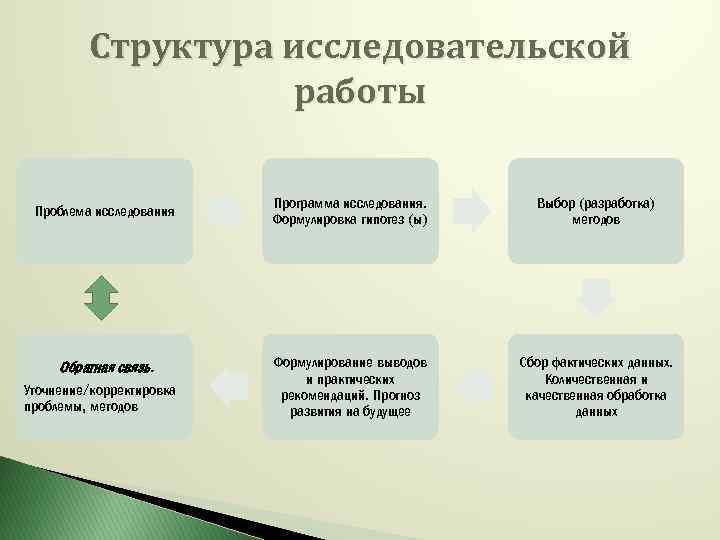 Структура исследовательской работы Проблема исследования Обратная связь. Уточнение/корректировка проблемы, методов Программа исследования. Формулировка гипотез