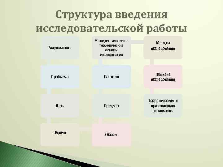 Структура введения исследовательской работы Актуальность Методологические и теоретические основы исследования Проблема Гипотеза Новизна исследования