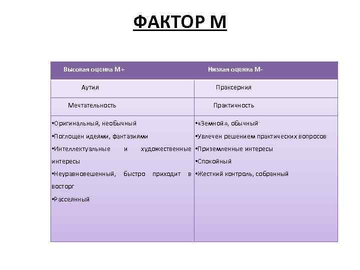 ФАКТОР М Высокая оценка М+ Низкая оценка М- Аутия Праксерния Мечтательность Практичность • Оригинальный,