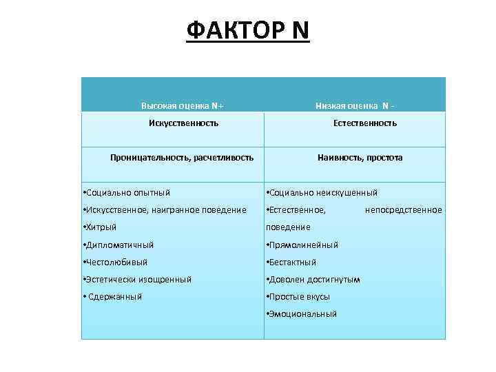 ФАКТОР N Высокая оценка N+ Низкая оценка N - Искусственность Естественность Проницательность, расчетливость Наивность,