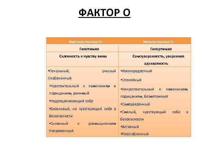 ФАКТОР О Высокая оценка О+ Низкая оценка О- Гипотимия Гипертимия Склонность к чувству вины