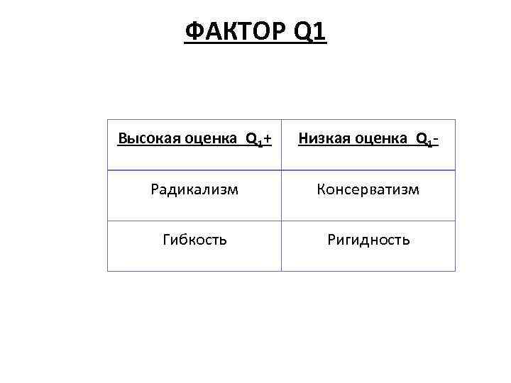 ФАКТОР Q 1 Высокая оценка Q 1+ Низкая оценка Q 1 - Радикализм Консерватизм