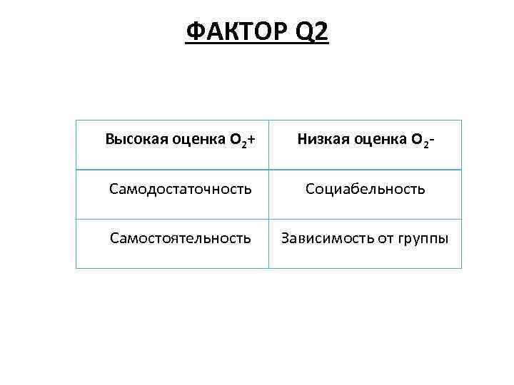 ФАКТОР Q 2 Высокая оценка О 2+ Низкая оценка О 2 - Самодостаточность Социабельность