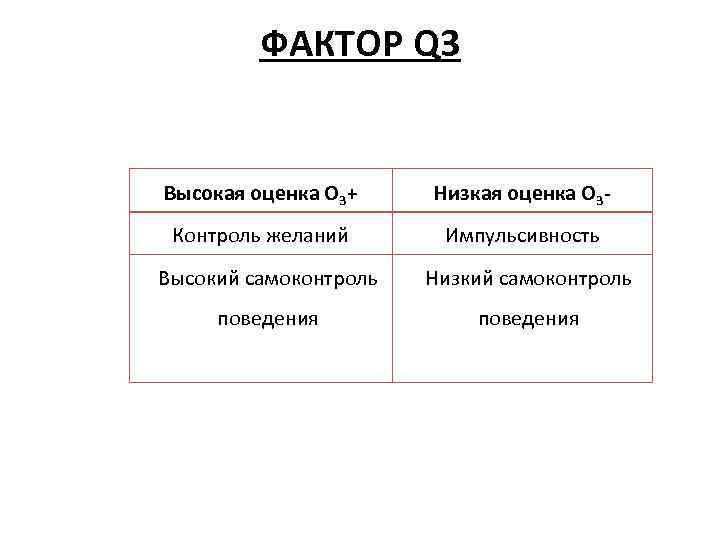 ФАКТОР Q 3 Высокая оценка О 3+ Низкая оценка О 3 - Контроль желаний