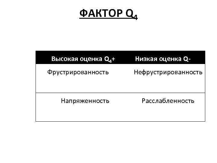 ФАКТОР Q 4 Высокая оценка Q 4+ Фрустрированность Напряженность Низкая оценка QНефрустрированность Расслабленность 