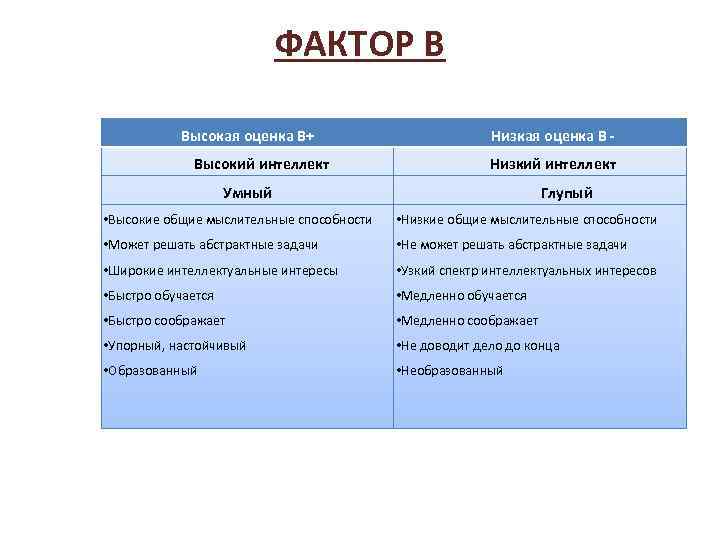 ФАКТОР В Высокая оценка В+ Высокий интеллект Низкая оценка В Низкий интеллект Умный Глупый