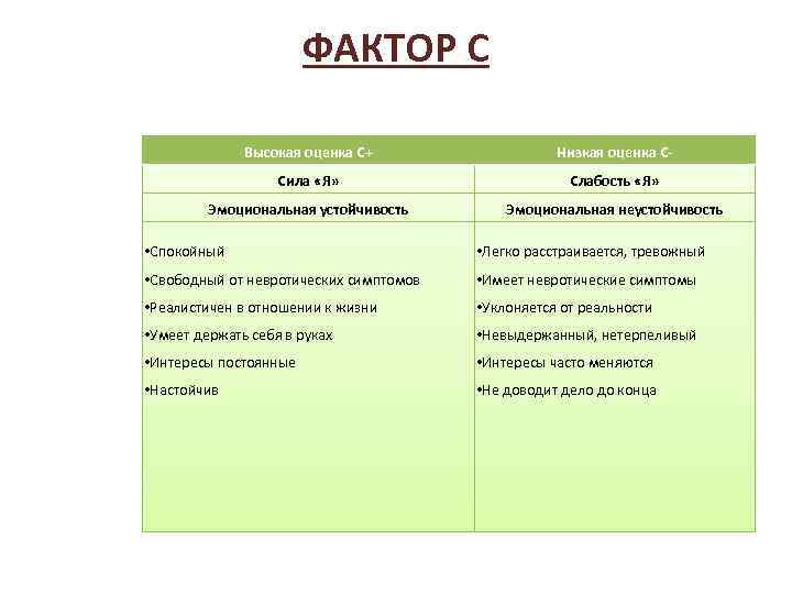 ФАКТОР С Высокая оценка С+ Низкая оценка С- Сила «Я» Слабость «Я» Эмоциональная устойчивость