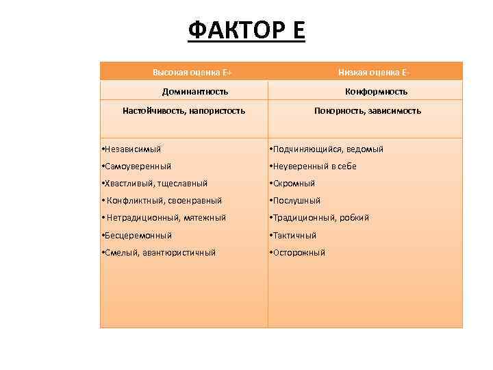 ФАКТОР Е Высокая оценка Е+ Низкая оценка Е- Доминантность Настойчивость, напористость Конформность Покорность, зависимость