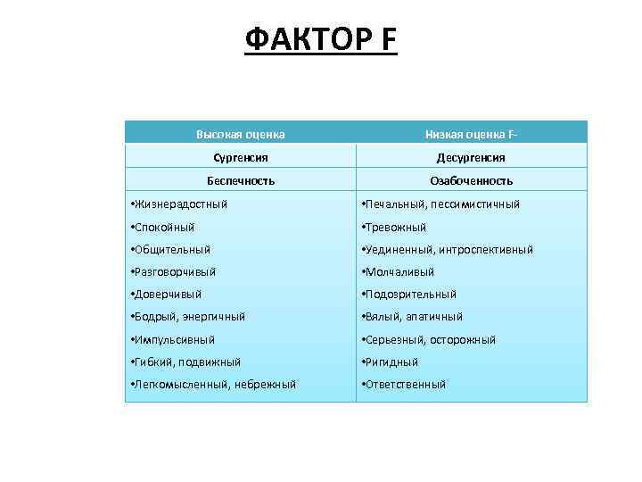 ФАКТОР F Высокая оценка Низкая оценка F- Сургенсия Десургенсия Беспечность Озабоченность • Жизнерадостный •