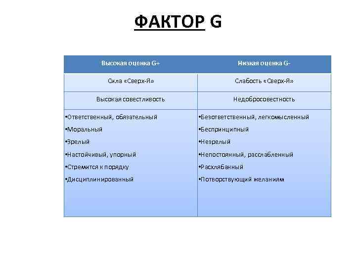 ФАКТОР G Высокая оценка G+ Низкая оценка G- Сила «Сверх-Я» Слабость «Сверх-Я» Высокая совестливость