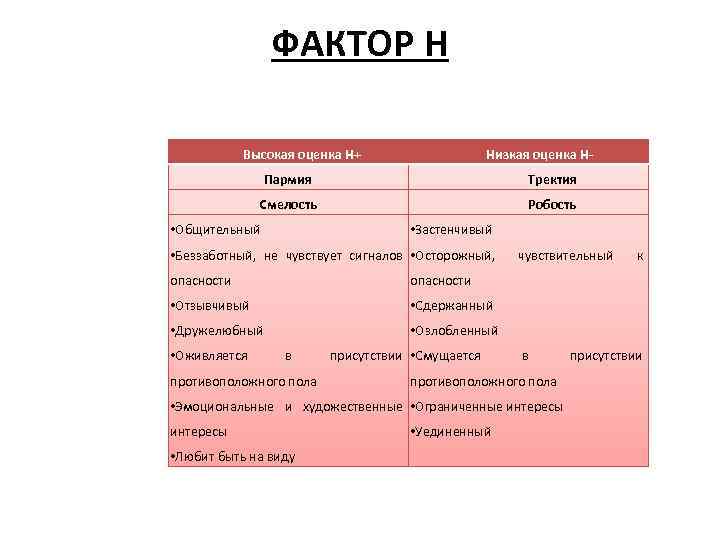 ФАКТОР Н Высокая оценка Н+ Низкая оценка Н- Пармия Тректия Смелость Робость • Общительный