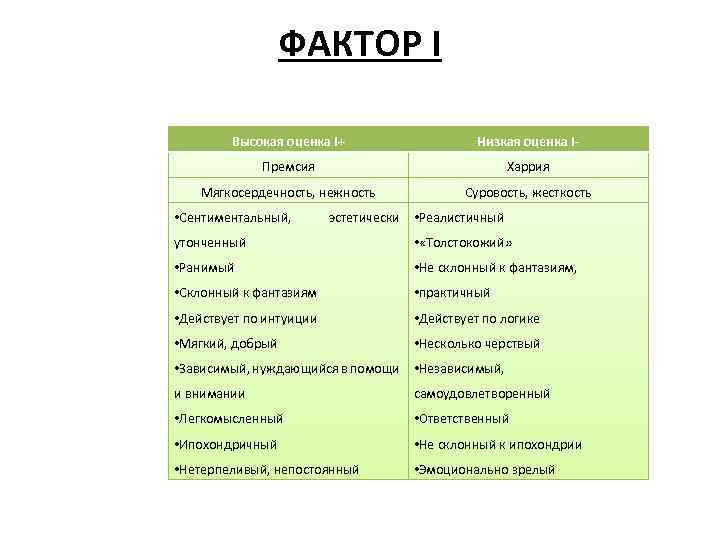 ФАКТОР I Высокая оценка I+ Низкая оценка I- Премсия Харрия Мягкосердечность, нежность Суровость, жесткость