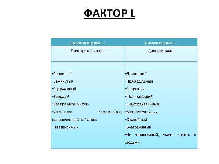 ФАКТОР L Высокая оценка L+ Низкая оценка L- Подозрительность Доверчивость • Ревнивый • Дружеский