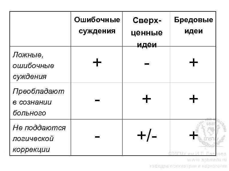 Ошибочные суждения Сверхценные идеи Бредовые идеи Ложные, ошибочные суждения + - + Преобладают в