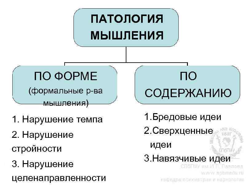 ПАТОЛОГИЯ МЫШЛЕНИЯ ПО ФОРМЕ (формальные р-ва мышления) 1. Нарушение темпа 2. Нарушение стройности 3.