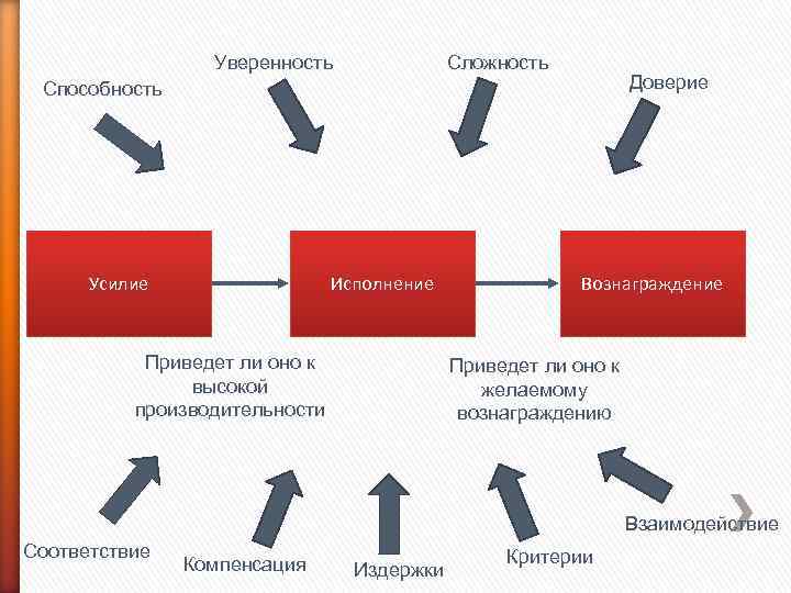 Уверенность Сложность Доверие Способность Усилие Исполнение Приведет ли оно к высокой производительности Вознаграждение Приведет