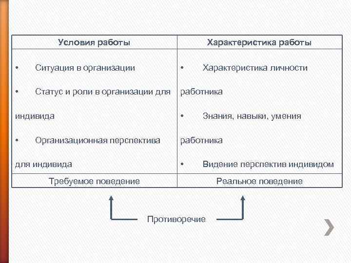 Условия работы Характеристика работы • Ситуация в организации • • Статус и роли в