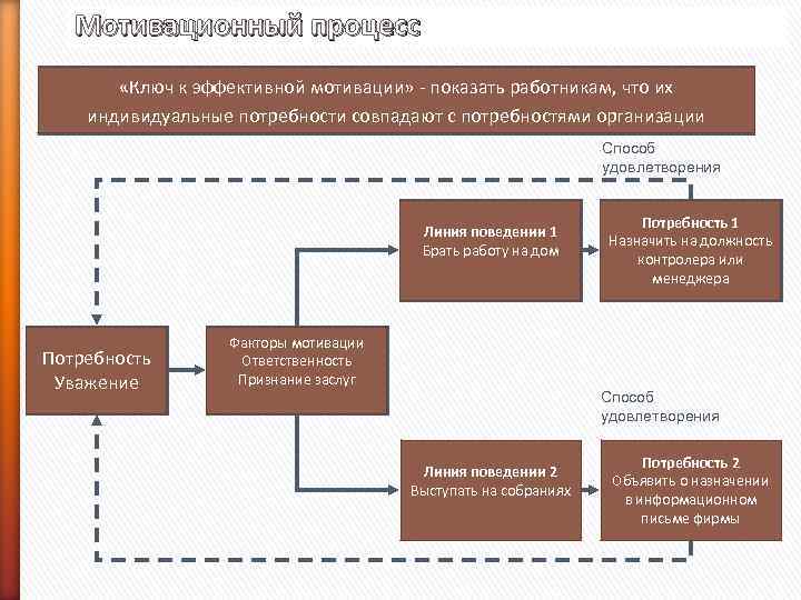 Мотивационный процесс «Ключ к эффективной мотивации» показать работникам, что «Ключ к эффективной мотивации» -