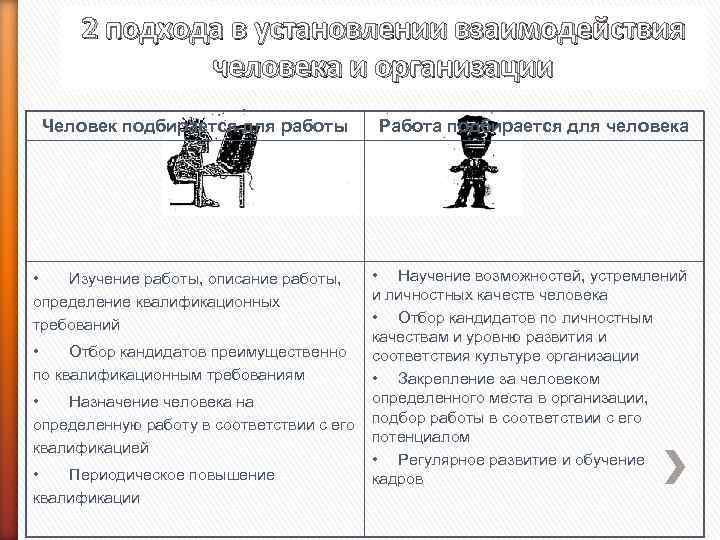 2 подхода в установлении взаимодействия человека и организации Человек подбирается для работы • Изучение