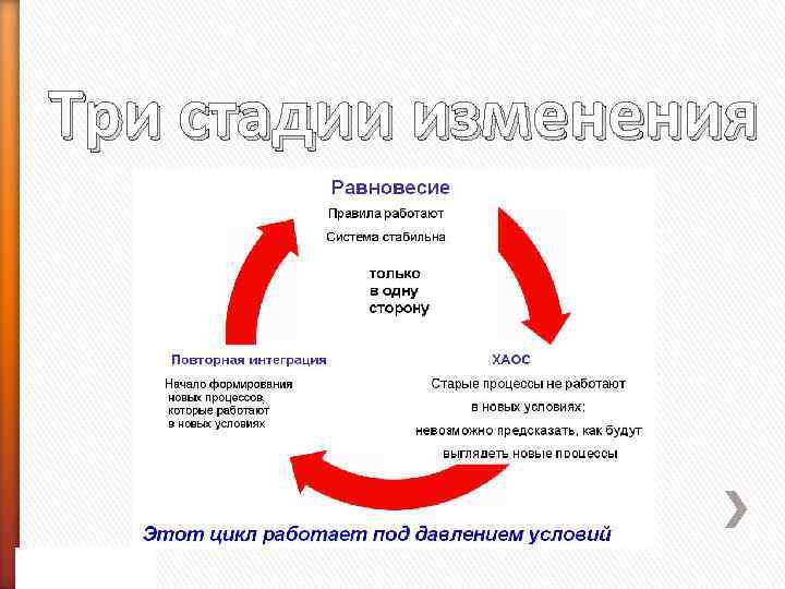 Три стадии изменения 