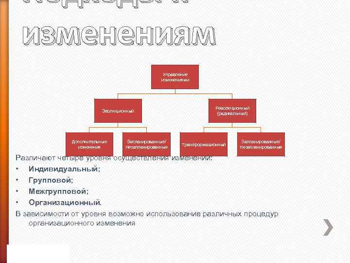 Подходы к изменениям Управление изменениями Эволюционный Дополнительные изменения Запланированные/ Незапланированные Революционный (радикальный) Трансформационный Запланированные/