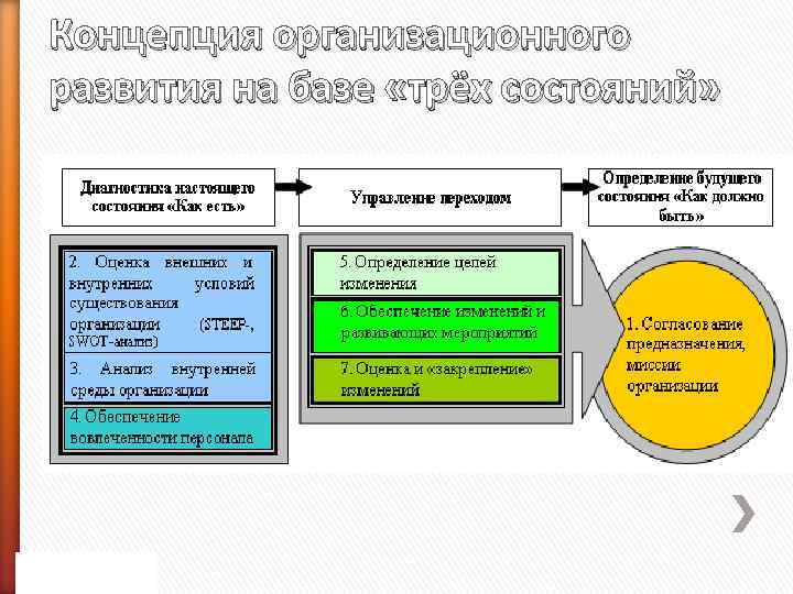 Концепция организационного развития на базе «трёх состояний» 