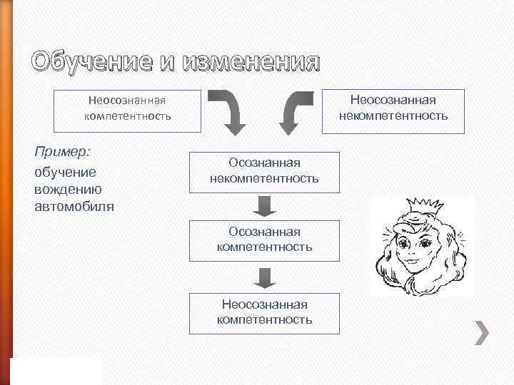 Обучение и изменения Неосознанная компетентность Пример: обучение вождению автомобиля Неосознанная некомпетентность Осознанная компетентность Неосознанная