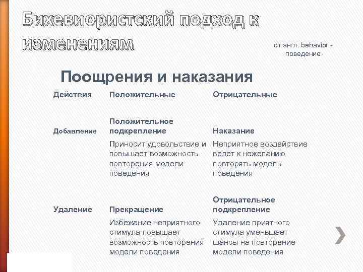 Бихевиористский подход к изменениям от англ. behavior поведение Поощрения и наказания Действия Положительные Отрицательные