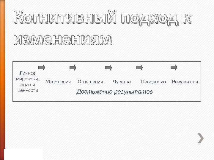 Когнитивный подход к изменениям Личное мировоззр ение и ценности Убеждения Отношения Чувства Поведение Достижение