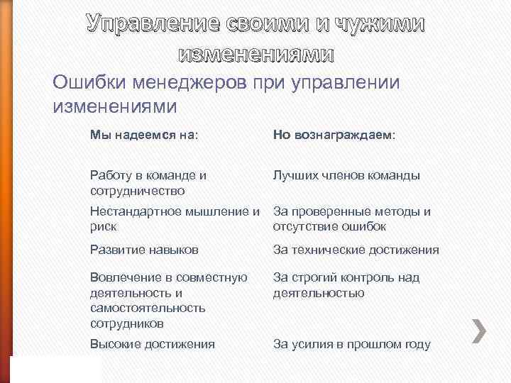 Управление своими и чужими изменениями Ошибки менеджеров при управлении изменениями Мы надеемся на: Но