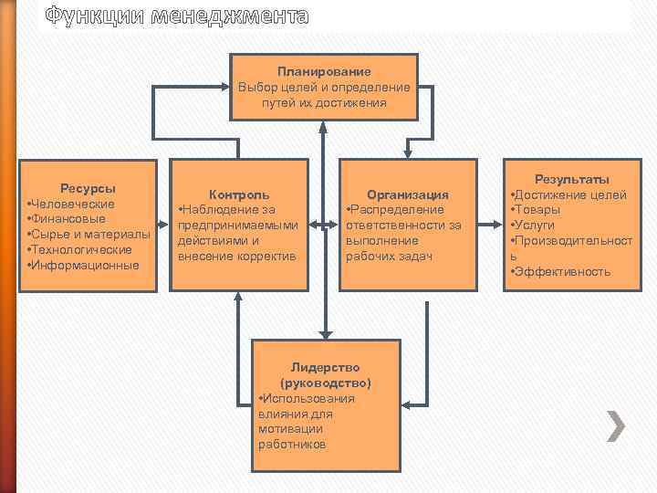 Функции менеджмента Планирование Выбор целей и определение путей их достижения Ресурсы • Человеческие •