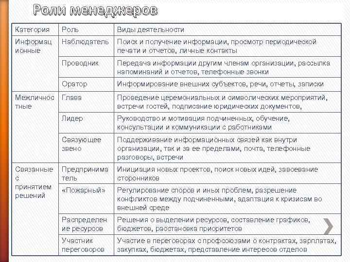 Роли менеджеров Категория Роль Виды деятельности Информац ионные Наблюдатель Поиск и получение информации, просмотр
