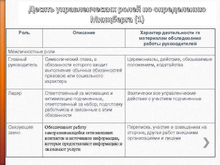 Десять управленческих ролей по определению Минцберга (1) Роль Описание Характер деятельности га материалам обследования