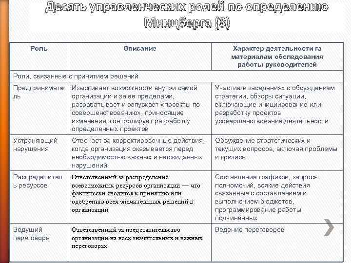 Десять управленческих ролей по определению Минцберга (3) Роль Описание Характер деятельности га материалам обследования