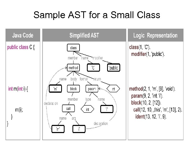 Sample AST for a Small Class 
