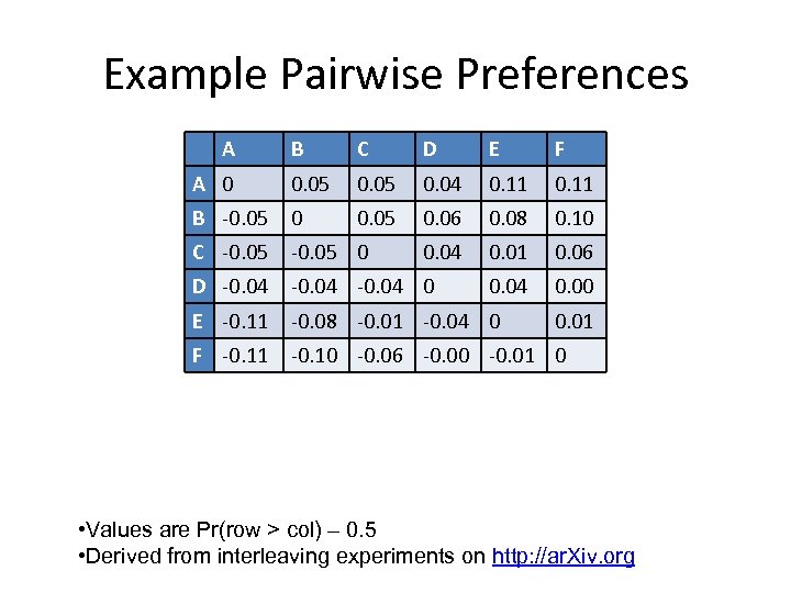 Example Pairwise Preferences A B C D E F A 0 0. 05 0.